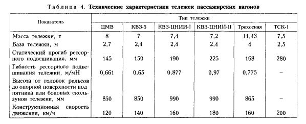 Типы тележек