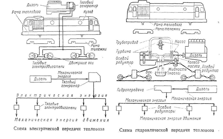 Схема гидравлической передачи тепловоза